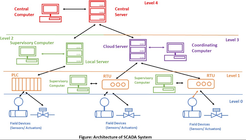 Arsitektur Sistem SCADA: Dari Level Field hingga Enterprise