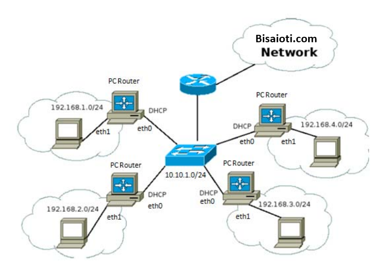 Routing Statik pada Multi Router Network dengan Cisco Packet Tracer