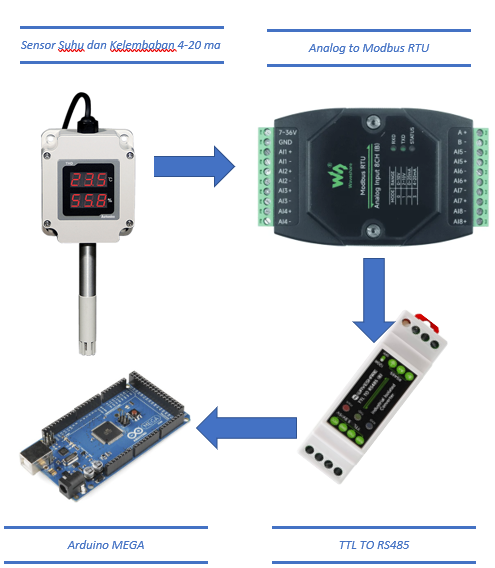 Bukan Cuma PLC! Arduino Mega Bisa Baca Sensor 4–20 mA (Modbus RTU ...